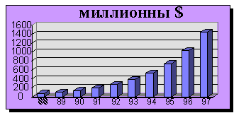 Рост объемов продаж нейропродукции