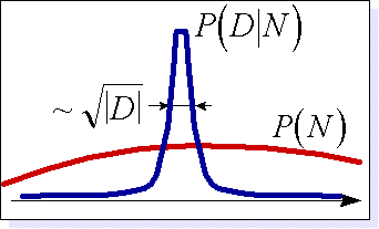 Качественная зависимость априорной и эмпирической составляющих формулы Байеса. Чем больше данных -  тем точнее можно выбрать проверяемую гипотезу