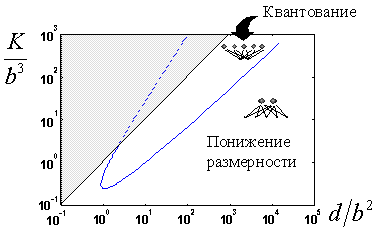 Области, где выгоднее использовать понижение размерности или квантование