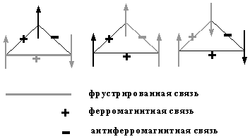 Фрустрированная система трех взаимодействующих спинов. При любых их ориентациях всегда находится    такая связь , знак которой противоречит взаимной ориентации пары, что приводит к нежелательному положительному вкладу в полную    энергию системы