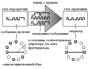 Вверху: интерпретация стационарных состояний в сети Хопфилда как локально наиболее правдоподобных    версий сообщения, многократно переданного сетью-передатчиком в сеть-приемник через канал с шумом. Внизу: сети с записанным    единственным сообщением прототипом (слева) и со всеми  искаженными версиями этого сообщения (справа)