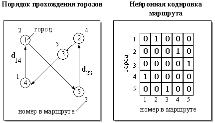 Слева - один из возможных маршрутов коммивояжера в случае задачи с 5 городами. Справа - кодировка    этого маршрута состояниями 25 бинарных нейронов