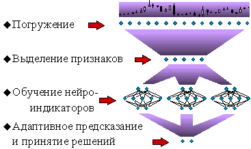 Схема технологического цикла предсказаний рыночных временных рядов