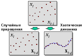 Проявляющееся по мере погружения ряда различие между случайным процессом и хаотической динамикой