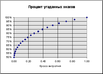 Доля правильно угаданных направлений изменений ряда как функция кросс-энтропии знака выхода при   известных входах