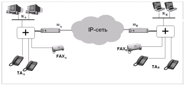 Компьютерная сеть с наложенной на нее IP-телефонией