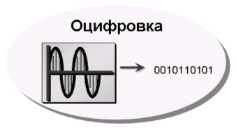 Оцифровка голосового сигнала