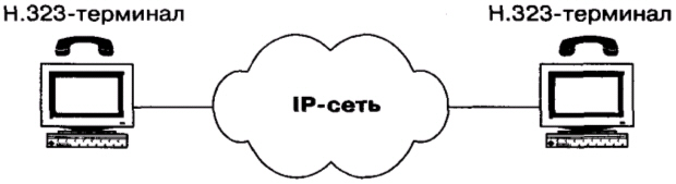 Упрощенный сценарий IP-телефонии "компьютер-компьютер"