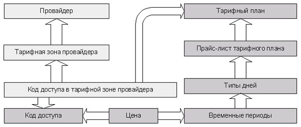 Тарифные планы