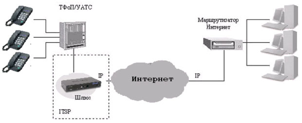 Взаимодействие "от телефона к компьютеру" и "от телефона к веб-браузеру"