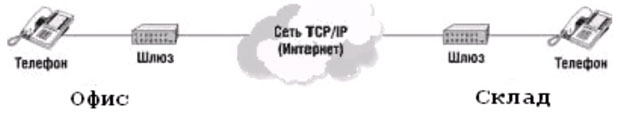 Непосредственная связь "телефон-телефон"