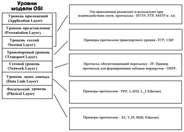 Уровни модели OSI