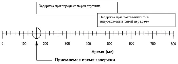 Задержка при передаче