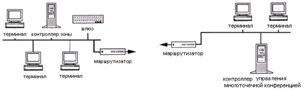 Структурная схема сети IP-телефонии по стандарту H.323