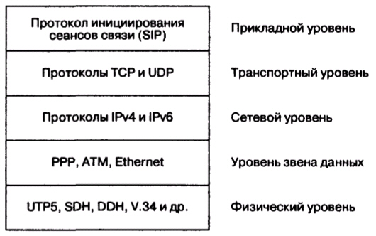 Место протокола SIP в стеке протоколов TCP/IP