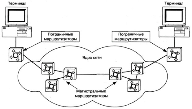 Модель Diff-Serv