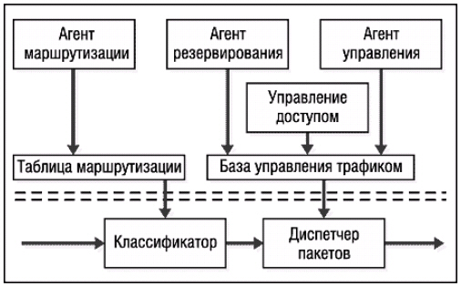 Модель IntServ