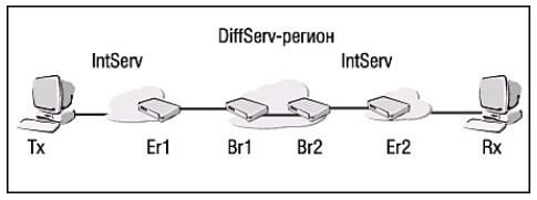 Модель DiffServ + IntServ