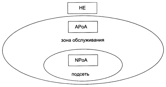 Функциональные элементы, вовлеченные в обслуживание абонента при мобильности