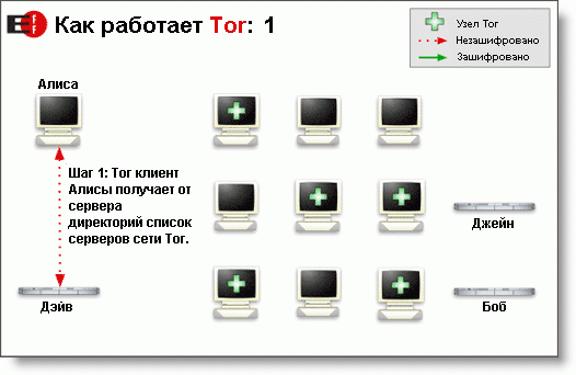 Получение списка серверов сети Tor. Иллюстрация Tor Project, Inc. (http://www.torproject.org/overview.html.ru).