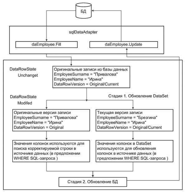 Схема двухступенчатого обновления данных в DataSet