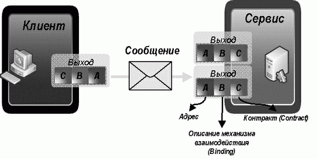 Взаимодействие клиента и сервиса