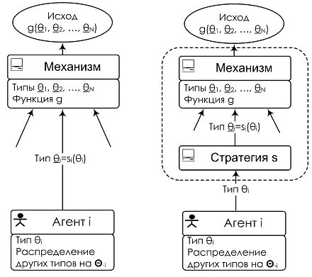 Принцип выявления предпочтений