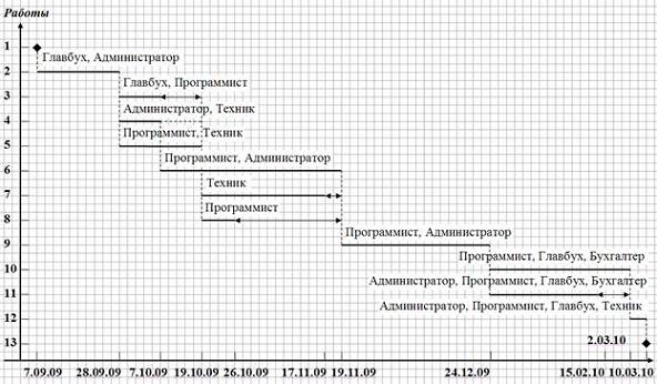  Окончательный вид календарного плана 