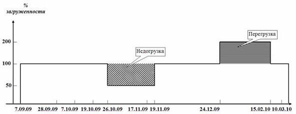  График загруженности ресурса Программист 