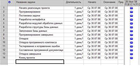  Первоначальный ввод задач проекта 