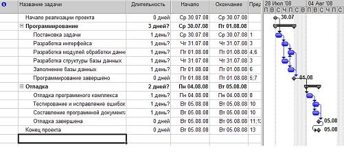 Результат добавления связей между задачами