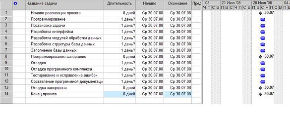  Результат ввода перечня задач 