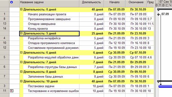  Результат  группировки задач по длительности 