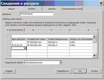  Вкладка Затраты окна свойств ресурса 