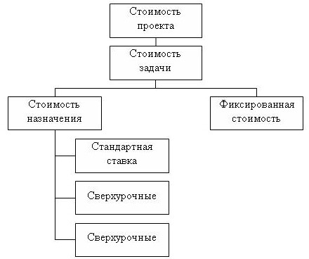  Составляющие стоимости проекта 