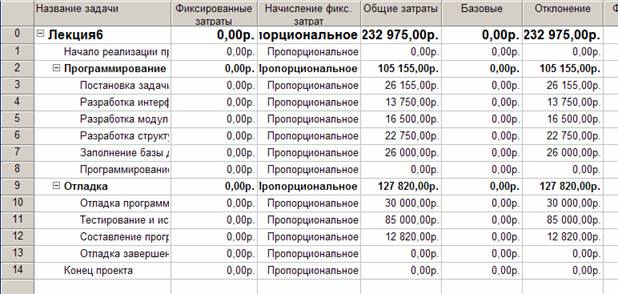  Таблица Затраты диаграммы Ганта 