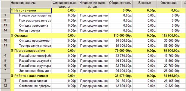  Анализ стоимости задач разного вида 