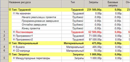  Анализ стоимости ресурсов разного вида 