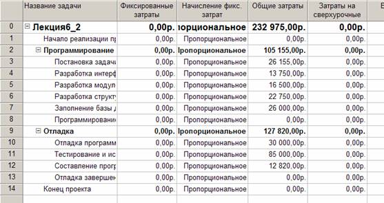  Таблица для анализа сверхурочных затрат 