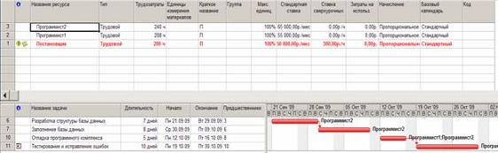  Анализ использования сотрудников с большими трудозатратами 