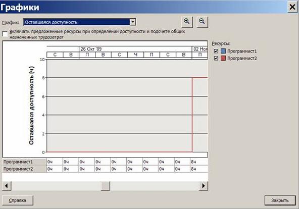  График оставшейся доступности двух ресурсов 