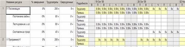  Результат переноса трудозатрат в сверхурочные 