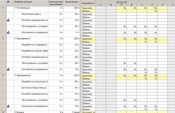  Результат переноса трудозатрат в сверхурочные 