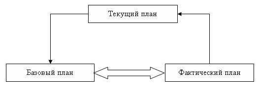  Взаимодействие базового и фактического планов 