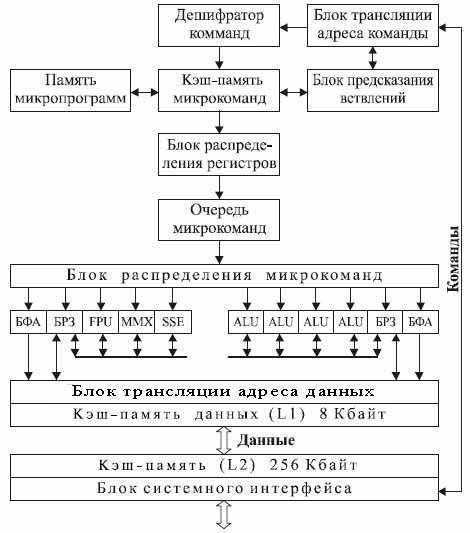 Структура микропроцессора Pentium 4