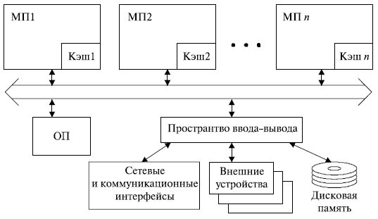 Система с симметричной мультипроцессорной обработкой 