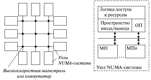 Система, построенная по технологии неоднородного до ступа к памяти 