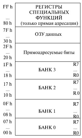 Структура внутренней памяти данных 