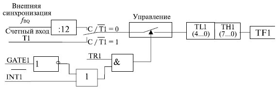 Логика работы таймера/счетчика 1 в режиме 0