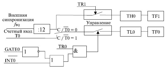 Логика работы таймера/счетчика 0 в режиме 3